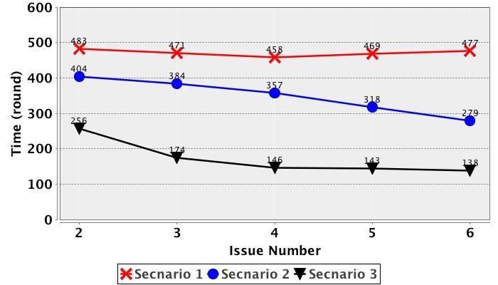 approach, both agents utilities were increased significantly. Figure 5 (c) shows when the number of issues is between 3 and 6, the agents overall utility in Scenario 3 is higher than 1.