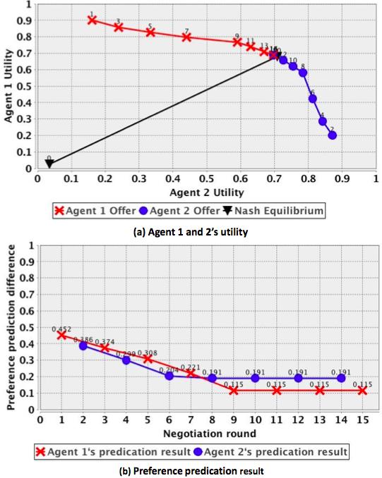 Figure 9: Agent 1 and 2 s utility in Scenario 3 Figure 9 (a) shows the utility change after both agents applied our prediction approach.