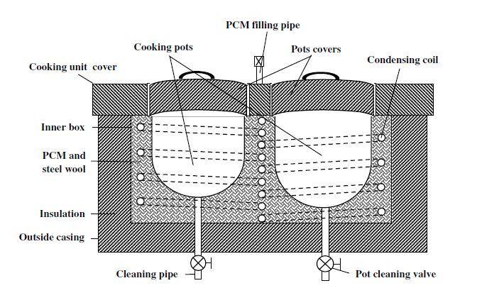 Volume 3, Issue 9 February 2015 442 Fig. 6. a) Schematic diagram of solar cooker with flat-plate collector; b) Cross-sectional diagram of storage unit (Hussein et al., 2008).