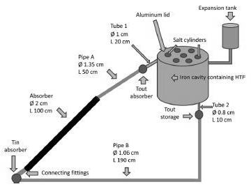 a b Duratherm FG was used as heat transfer fluid. They heated it with help of electrical coil which was simulating the sun. Figure 9 shows schematic diagram of aluminium and oil based storages.