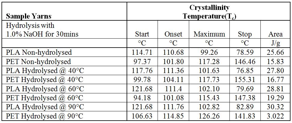 crystallinity temperature (T c ) and the glass transition temperature (T g ).