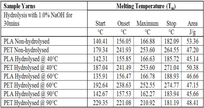 T c rather increased at 60 O C showing that both PLA and PET became more crystalline and therefore less temperature was required to melt.