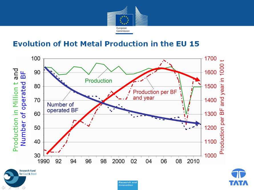 of blast furnaces in Europe Increasing productivity Close to theoretical minimum regarding reducing agents BF is main
