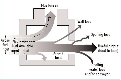 Figure 1 Heat Losses in Industrial Heating Furnaces Many design features affect the energy efficiency: dimensions, number of zones, wall and roof insulation, and skid design.