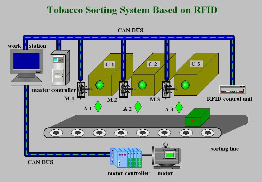 Fig.3 Tobacco sorting system based on RFID The procedure of the tobacco sorting system in figure 3 is: the pallet with the RFID tag moves on the line from one operating location to the next.