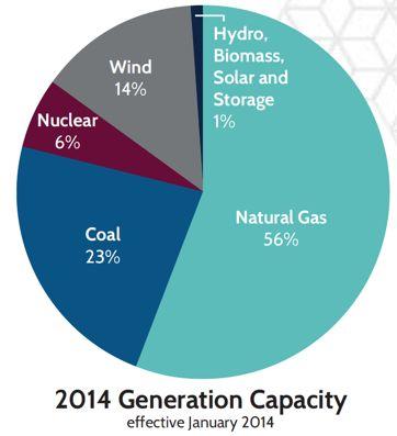 The Texas Power Sector Uses A Lot of Natural Gas (and
