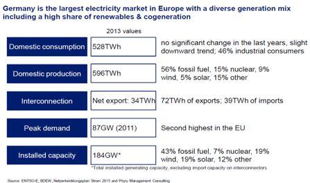 Germany Is The Largest Electricity Market In Europe With A Diverse