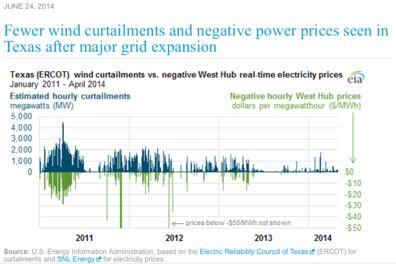 Texas: After Expanding Transmission Capacity, the Negative