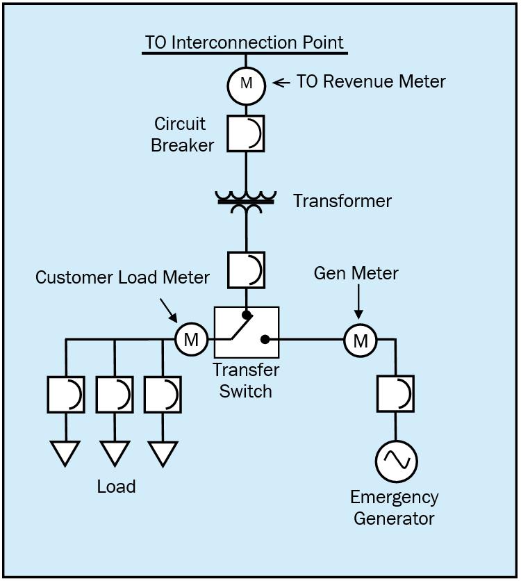 Meter Fundamentals Meter Accuracy Potential Errors for Meter Accuracy Current Measurement Voltage Measurement A/D Conversion Calibration of Meter Customer Meter Compensation Losses between TO