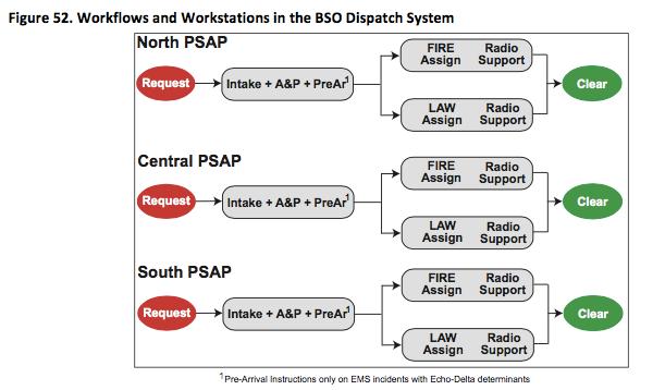 Current Workflows by PSAP North Central