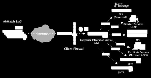 Chapter 2: Architecture & Security Basic Endpoint In a basic endpoint deployment, the EIS is behind a WAF and resides on an internal network.