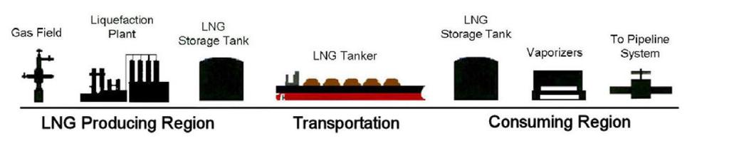 Changes in the traditional LNG Supply