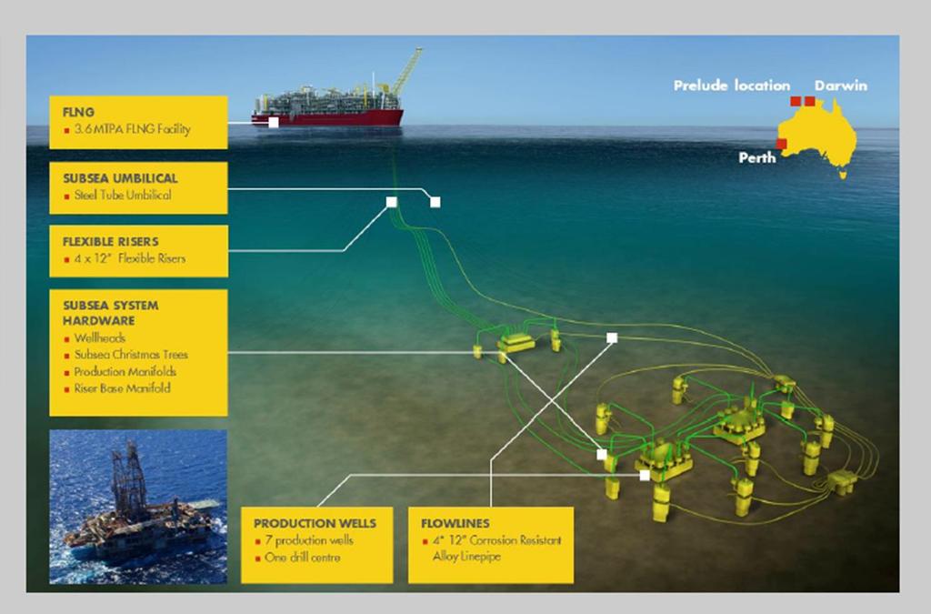 The Prelude FLNG project Source: Prelude Floating LNG Project, Draft