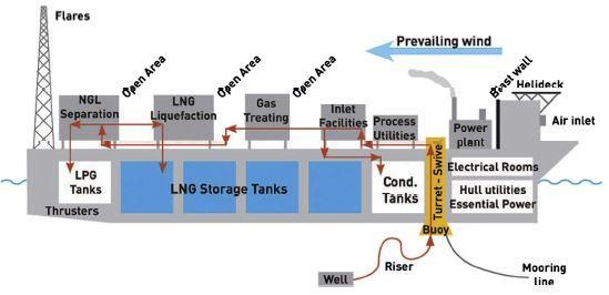 Gas Treatment and Liquefaction Source: Mokhatab