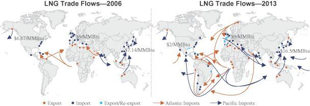 Evolution of LNG Global Trade So