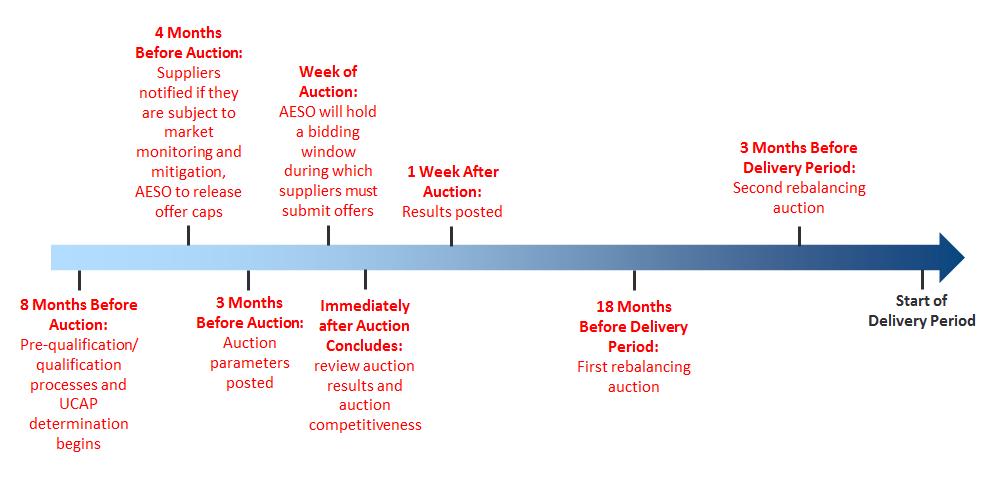 5 Auction Timeline Figure 1 Steady State Timeline for Capacity Auction In the transition to the capacity market, auctions will be conducted on a compressed forward period starting with a November