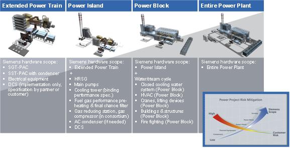 SCC6-5000F Combined Cycle Configuration Flexibility Energy Solutions to Meet Customer Needs