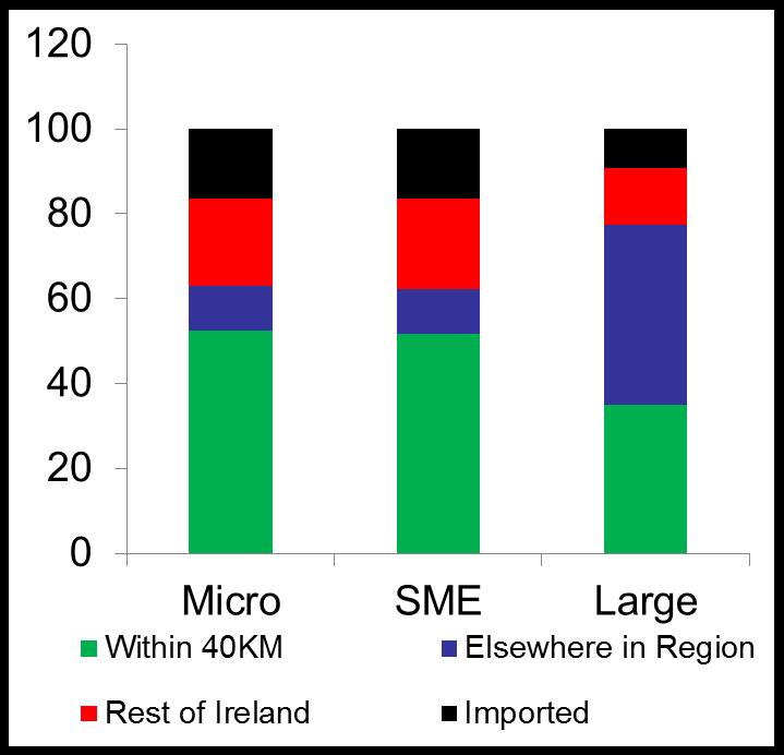 Source of Inputs for Agri-Food Businesses Source of Inputs Food Micro & SME s have