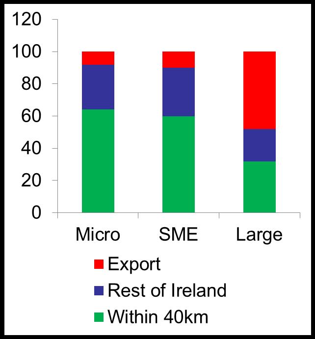 Destination of Outputs for Agri-Food Businesses Source of Outputs Challenge to get more SME s to export Much lower export share the larger businesses Only 10% of speciality food is exported (Bord