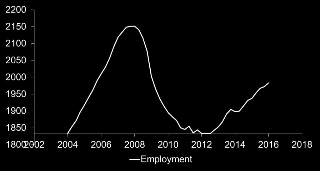 2012 Q1 105000 jobs - However 8%