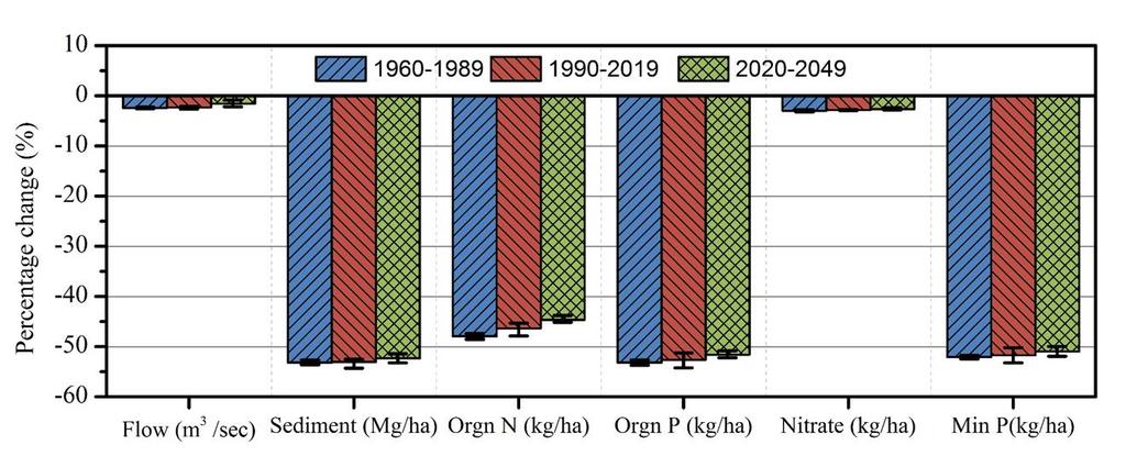 Environmental impacts of energy crop scenarios with climate change Miscanthus in high slope marginal land- SJR Flow (m 3 /s) Sediment (Mg/ha) Org N (kg/ha) Org P (kg/ha) Nitrate-N (kg/ha) Min P