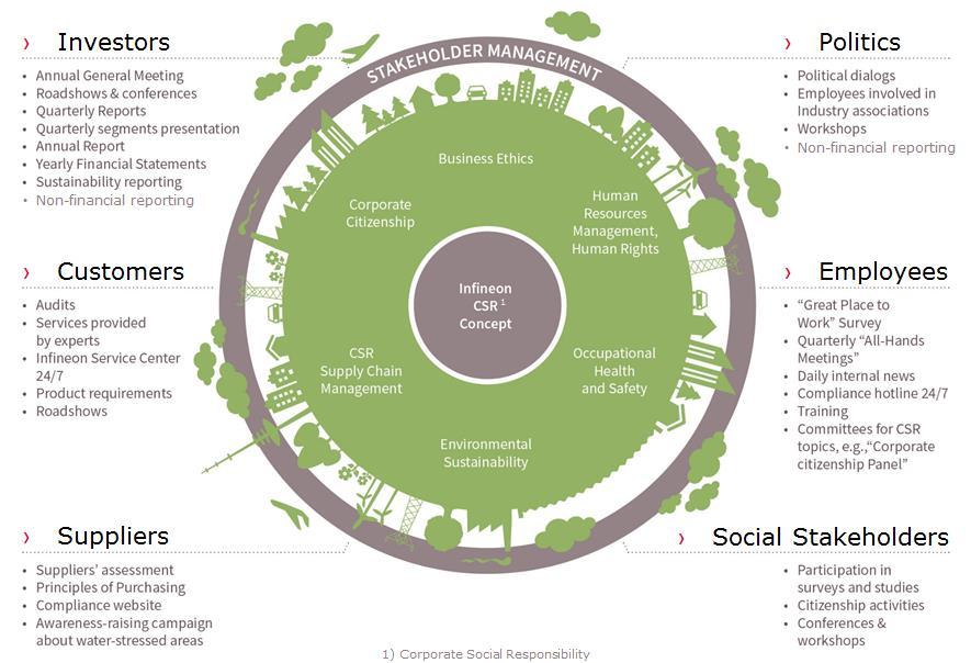 1 Identify Sustainability Topics Stakeholder engagement mapping We define