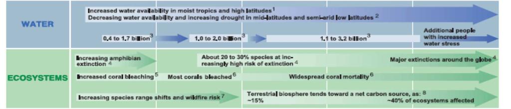 Impact of Climate Change 20 to 30% species at inc.