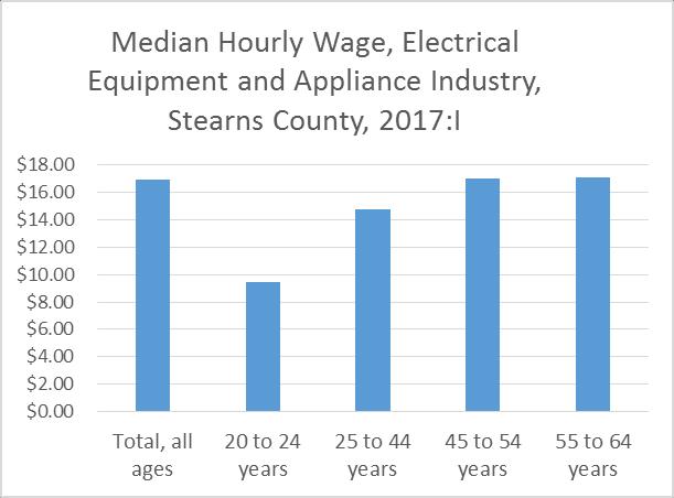 wage was slightly higher for those aged 45 and higher. It is important to note that median work hours in the first quarter of 2017 was 520 for Stearns County workers in this industry.