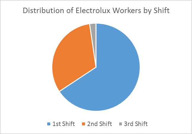 While the majority of Electrolux employees work the first shift (and only 20 employees are assigned to the third shift), a disproportionately large share of black or African American and Asian