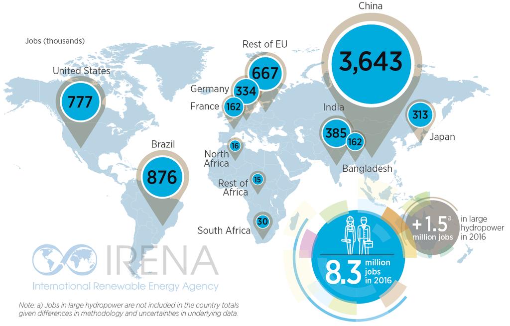 Renewable energy jobs globally today Employment