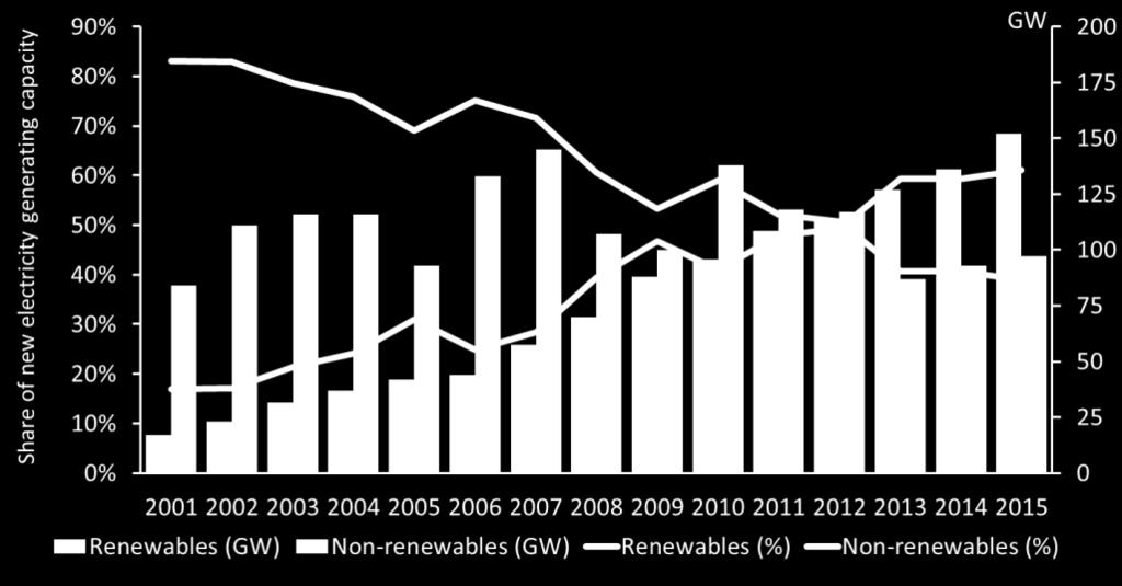 of new capacity installed every year Global energy