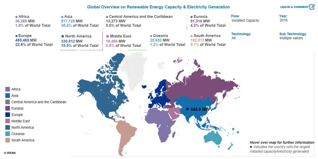 RE deployment Region s Share in Global RE ~40% hydropower ~ 42%