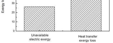 External exergy loss includes unavailable electric exergy, and a considerable portion of the heat transfer exergy loss, as same as improve the electrical exergy efficiency, the external exergy loss