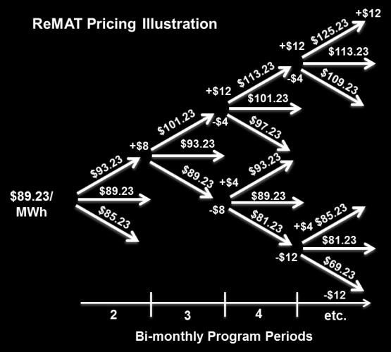 offered price. How does ReMAT work?