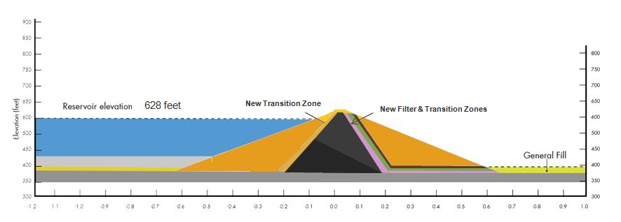 Filter & Transition Zones New Gravel Fill Core Core Remnant