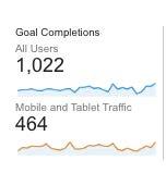 MOBILE TRAFFIC ON THE RISE Leads are also coming from mobile