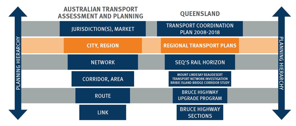 DTMR is now developing regional transport plans for all Queensland regions. It aims to complete drafts for consultation by February 2018.
