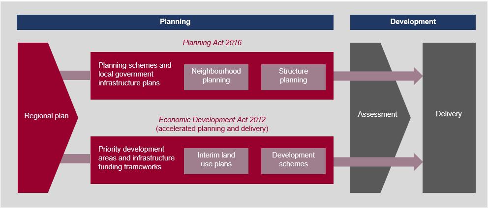 Figure 1C Regional planning and development Source: Queensland Audit Office adapted from draft ShapingSEQ, Department of Infrastructure, Local Government and Planning.