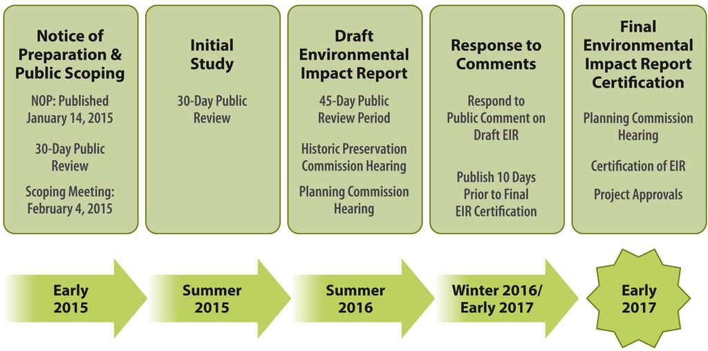 CEQA Process NOP Published January 14, 2015 30-day Public Review Period end February 13, 2015 Public Scoping Meeting February 4, 2015 30-day Public Review Period 45-day Public Review Period Historic