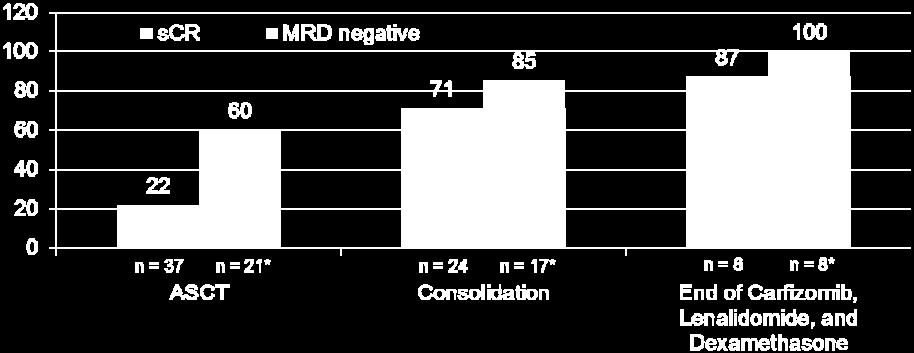 than was seen previously with this treatment without transplant Responses improved with duration of treatment Adverse events were as expected with this treatment MRD, minimum residual disease.