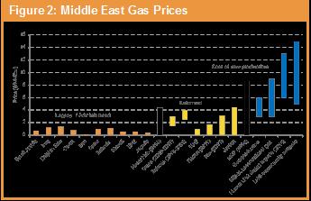 Slow pace of price reforms In 2013 over three quarters of domestic gas prices in the region were regulated (which compares to a global average of 14%), however, the pace of reform within the region