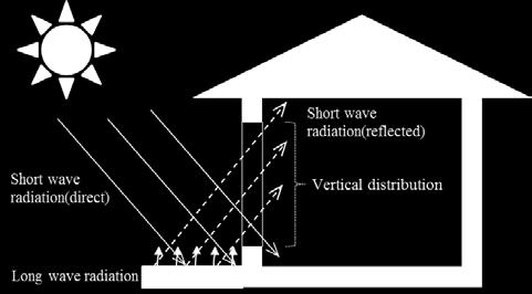 Moreover, understanding the vertical distribution of reflected solar radiation could help in designing thermal barriers.