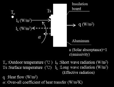 The heat budget for the device is shown in Eq. (1). When short- and long-wave solar radiation hit the SAT meter, they are changed into heat on the aluminum surface. q = ai s εi L α(t s T o ) (1) Eq.
