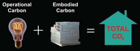 embodied CO2 is in the structure and foundations Recent studies indicate