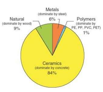 Engineering materials 10 billion tonnes pa of engineering materials used globally 1.