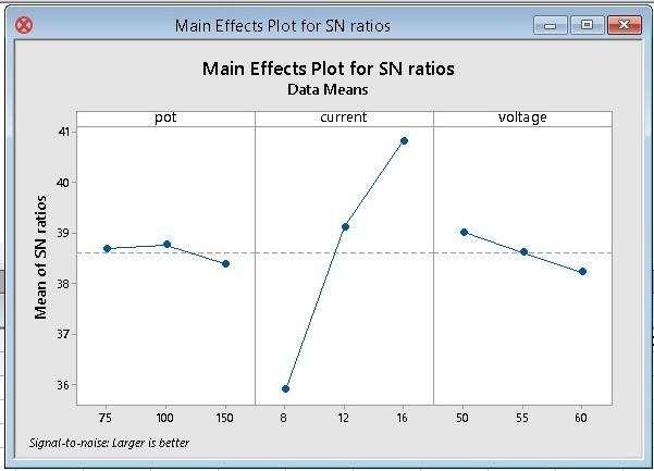 Plots for S-N ratios Optimised values CONCLUSION Optimum Set of Parameters The initial set of machining