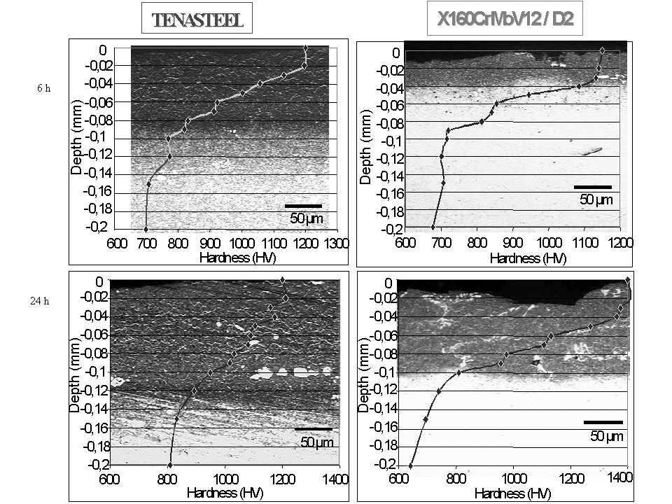 316 6TH INTERNATIONAL TOOLING CONFERENCE Figure 12. After ionic nitriding at 500 C, TENASTEEL exhibits layers thicker and more homogeneous in depth and morphology than X160CrMoV12 / D2 do.