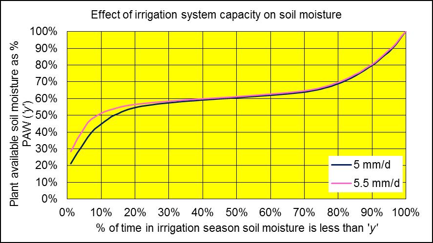 Figure 6: A representative diagram showing the effect of two irrigation system capacity rates on soil moisture over the irrigation season (October to April) for apricots 5.