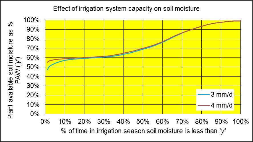 The daily soil water balance model, Irricalc was used to calculate the irrigation requirements.
