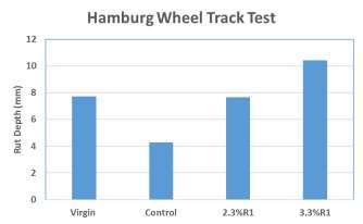 Step 3 Obtain Data from Balanced Mix Design Perform Hamburg wheel tracking tests and